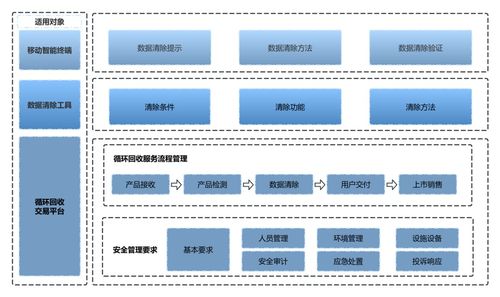 廢舊手機(jī)隱私守護(hù)新篇章 中國(guó)信通院?jiǎn)?dòng)數(shù)據(jù)清除標(biāo)準(zhǔn)編制工作