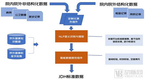 京東健康布局真實世界研究 以數(shù)據(jù)處理服務賦能互聯(lián)網醫(yī)療科研